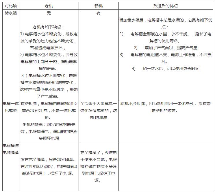 沃克氫氧機(jī)小型機(jī)新老機(jī)器對(duì)比！